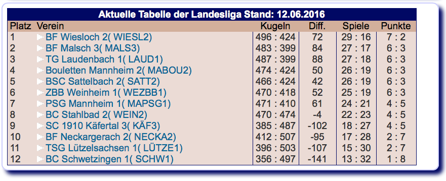 Tabelle Wiesloch 2, Landesliga 2016